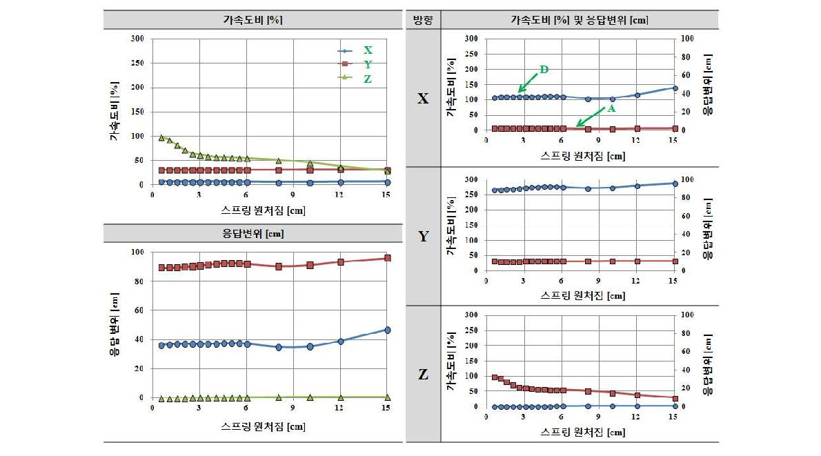 적층고무 수평강성 Kf=0.1kN/cm인 경우 수직스프링 강성 Kv에 따른 응답결과