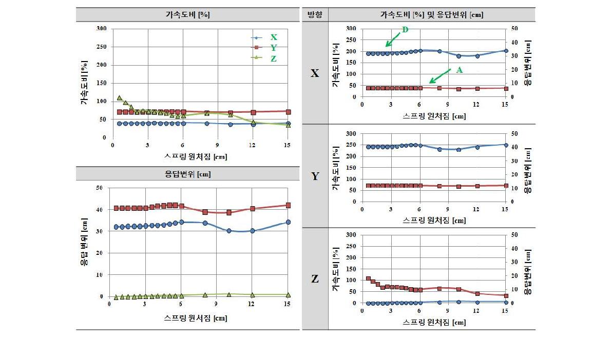 적층고무 수평강성 Kf=0.5kN/cm인 경우 수직스프링 강성 Kv에 따른 응답결과