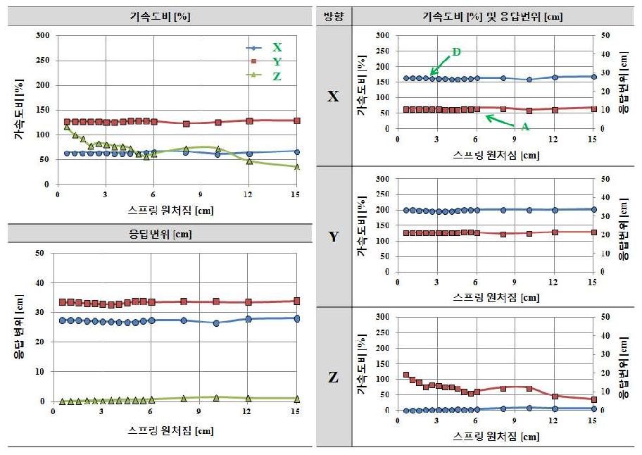 적층고무 수평강성 Kf=1.0kN/cm인 경우 수직스프링 강성 Kv에 따른 응답결과