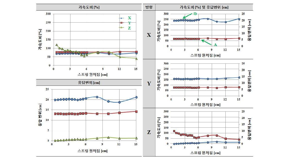 적층고무 수평강성 Kf=1.5kN/cm인 경우 수직스프링 강성 Kv에 따른 응답결과