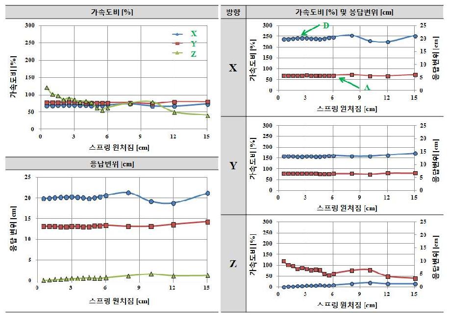 적층고무 수평강성 Kf=2.0kN/cm인 경우 수직스프링 강성 Kv에 따른 응답결과