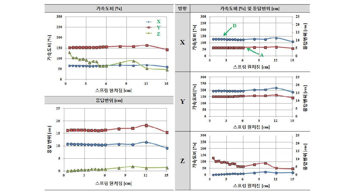 적층고무 수평강성 Kf=2.5kN/cm인 경우 수직스프링 강성 Kv에 따른 응답결과