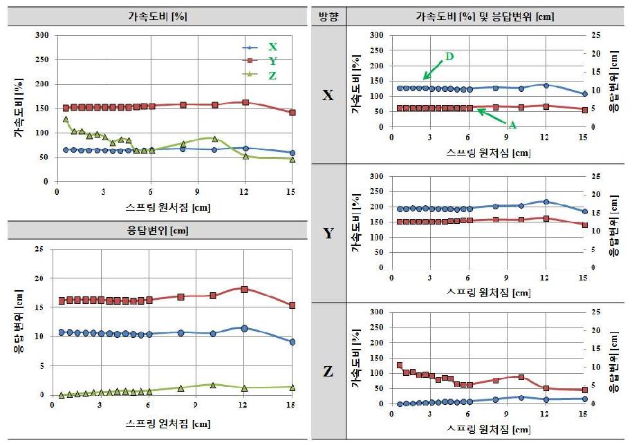 적층고무 수평강성 Kf=3.0kN/cm인 경우 수직스프링 강성 Kv에 따른 응답결과