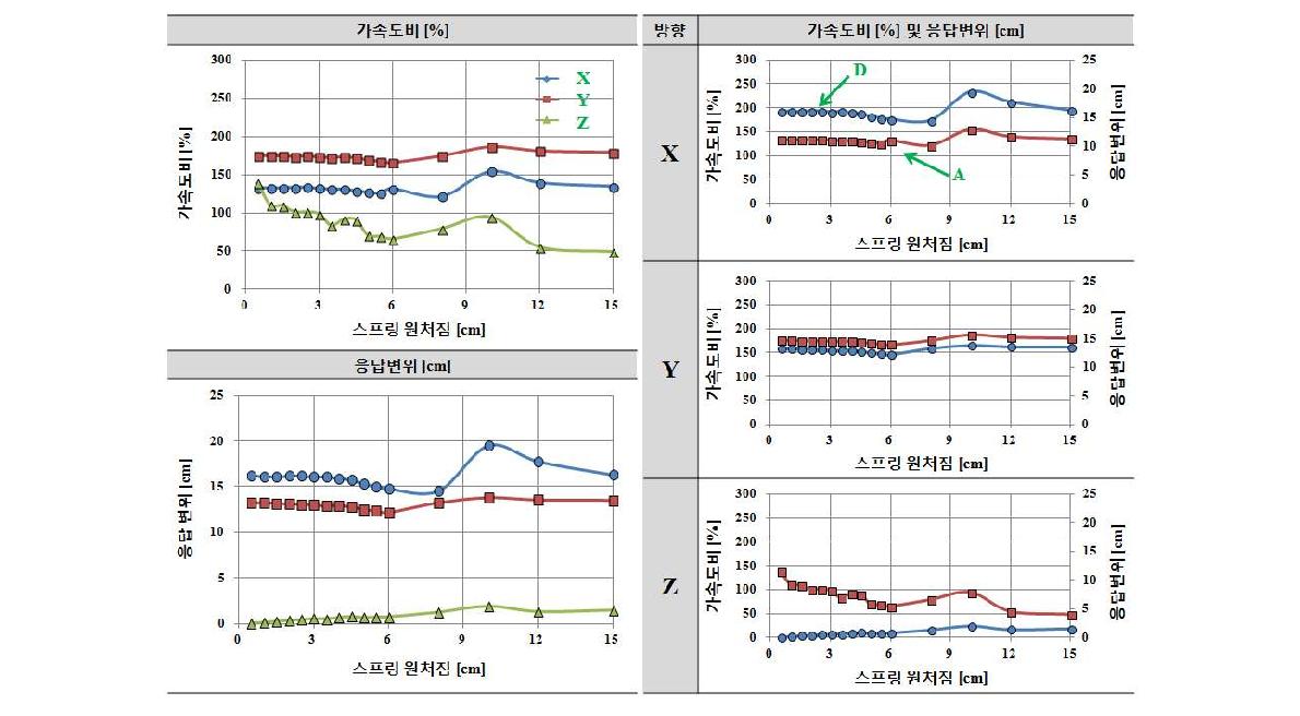 적층고무 수평강성 Kf=3.5kN/cm인 경우 수직스프링 강성 Kv에 따른 응답결과