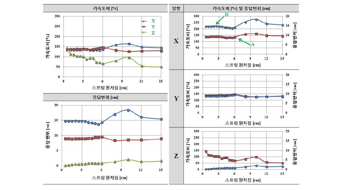 적층고무 수평강성 Kf=4.0kN/cm인 경우 수직스프링 강성 Kv에 따른 응답결과