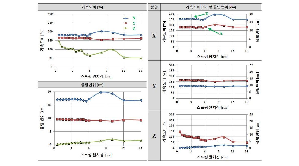 적층고무 수평강성 Kf=4.5kN/cm인 경우 수직스프링 강성 Kv에 따른 응답결과