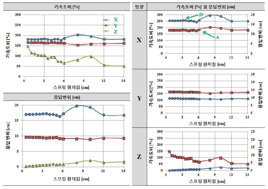 적층고무 수평강성 Kf=5.0kN/cm인 경우 수직스프링 강성 Kv에 따른 응답결과