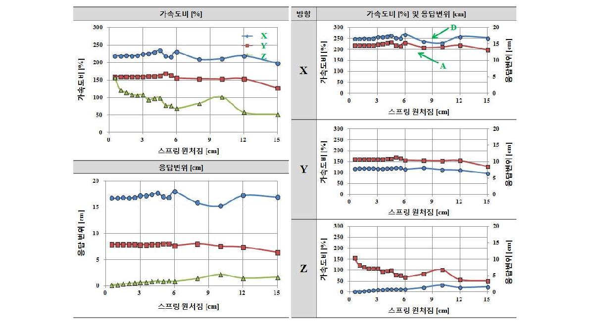 적층고무 수평강성 Kf=5.5kN/cm인 경우 수직스프링 강성 Kv에 따른 응답결과