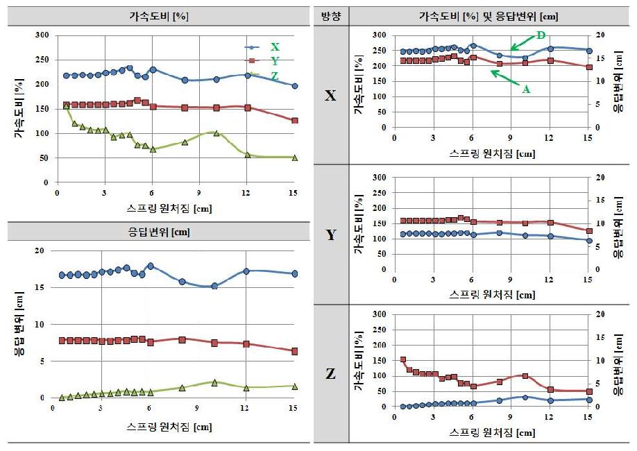 적층고무 수평강성 Kf=6.0kN/cm인 경우 수직스프링 강성 Kv에 따른 응답결과