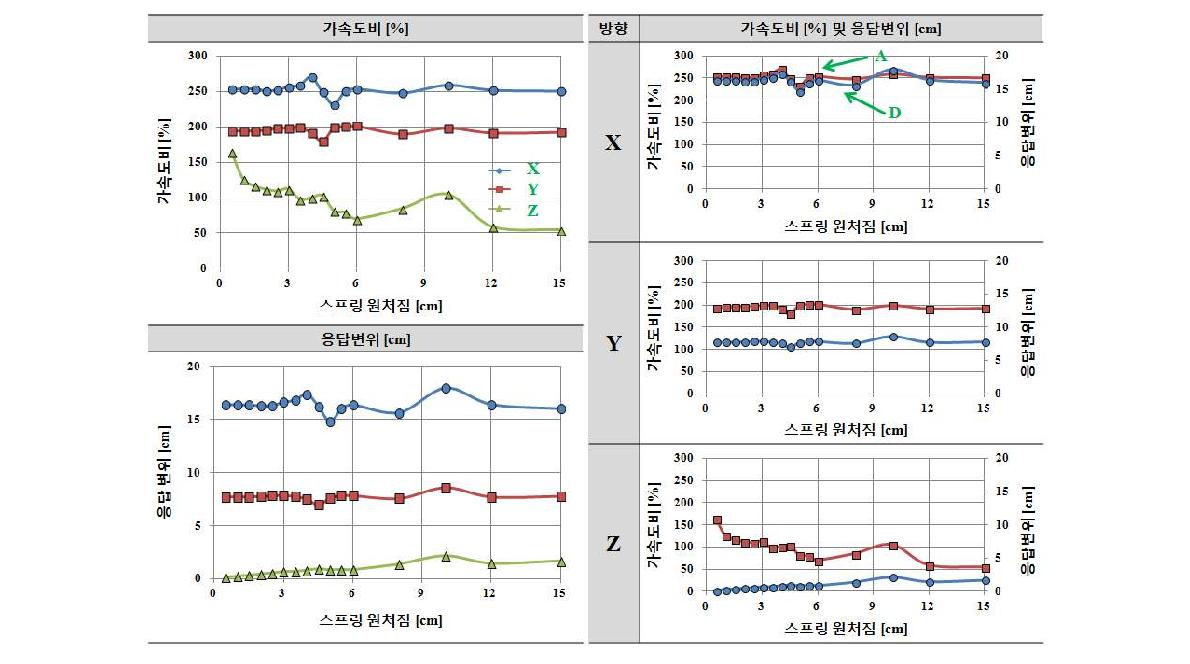 적층고무 수평강성 Kf=6.5kN/cm인 경우 수직스프링 강성 Kv에 따른 응답결과