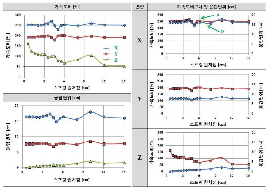 적층고무 수평강성 Kf=7.0kN/cm인 경우 수직스프링 강성 Kv에 따른 응답결과