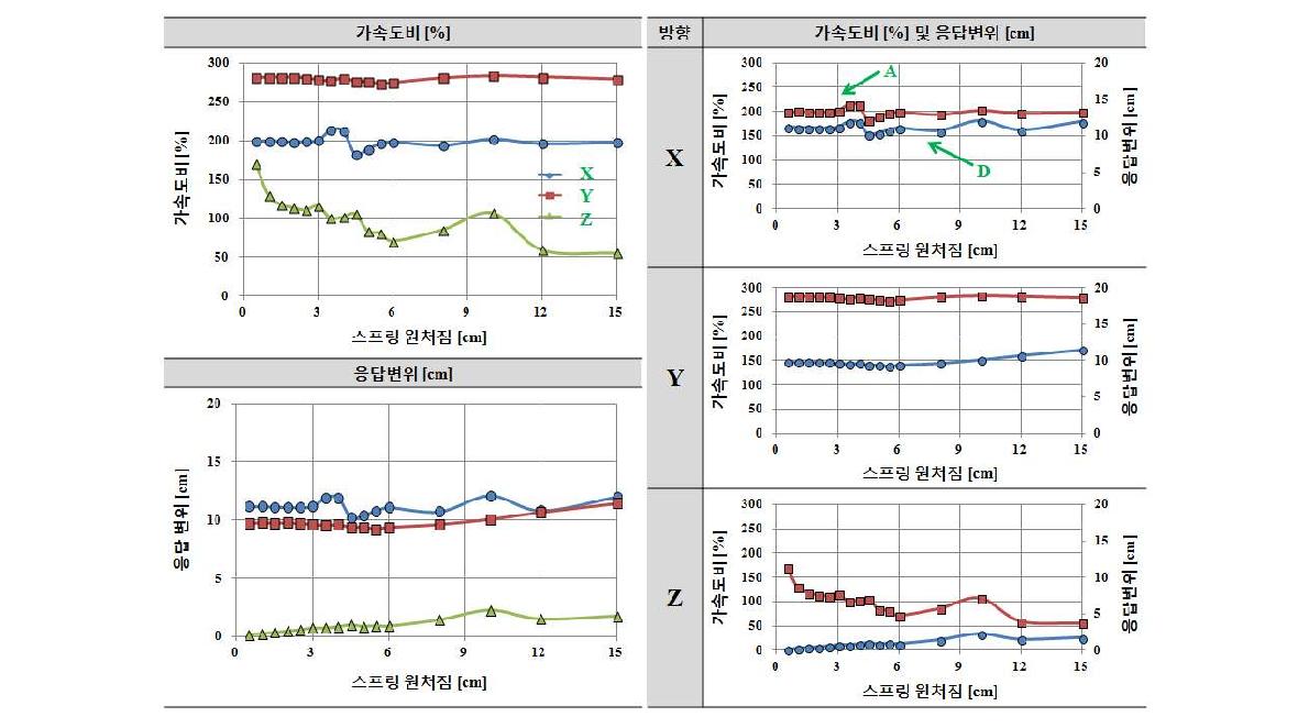 적층고무 수평강성 Kf=7.5kN/cm인 경우 수직스프링 강성 Kv에 따른 응답결과