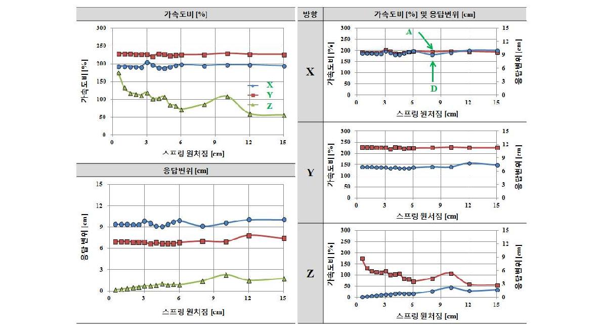 적층고무 수평강성 Kf=8.5kN/cm인 경우 수직스프링 강성 Kv에 따른 응답결과