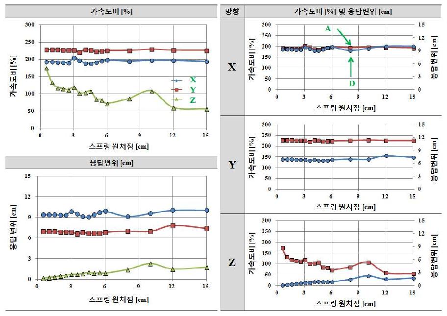 적층고무 수평강성 Kf=9.0kN/cm인 경우 수직스프링 강성 Kv에 따른 응답결과