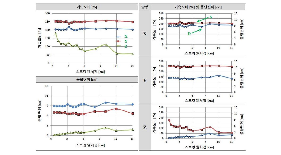 적층고무 수평강성 Kf=9.5kN/cm인 경우 수직스프링 강성 Kv에 따른 응답결과