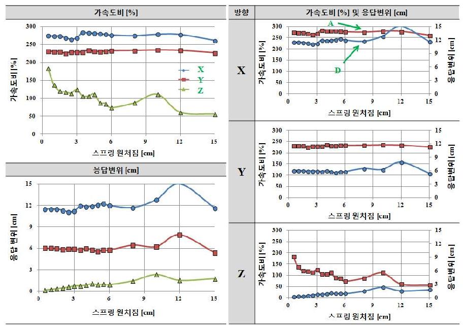 적층고무 수평강성 Kf=10.0kN/cm인 경우 수직스프링 강성 Kv에 따른 응답결과