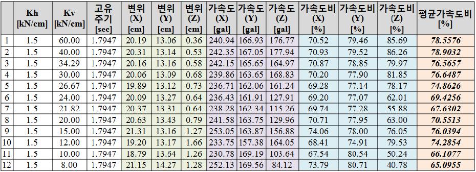 응답가속도 및 응답변위를 고려한 적정변수모델 도출