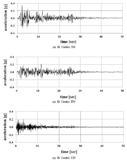 El Centro 지진파의 성분별 가속도시간이력