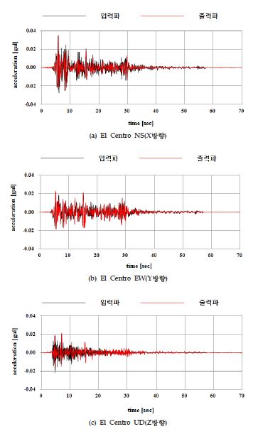 El Centro 10% 시 입·출력파 가속도 비교