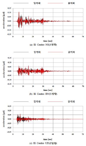 El Centro 30% 시 입·출력파 가속도 비교