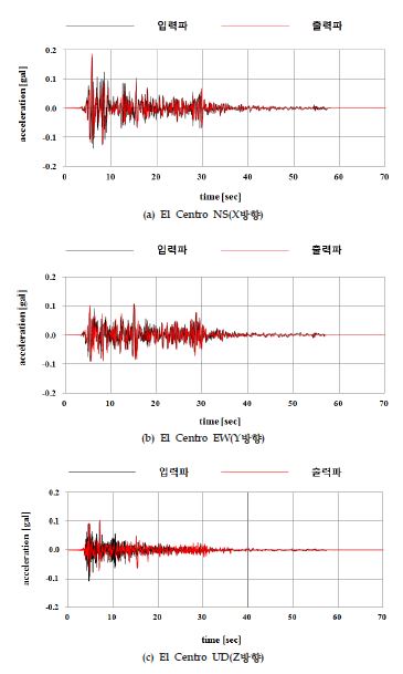 El Centro 50% 시 입·출력파 가속도 비교