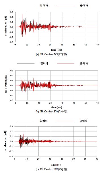 El Centro 70% 시 입·출력파 가속도 비교