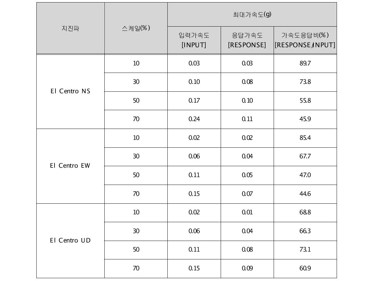 최대 응답가속도 및 가속도응답비