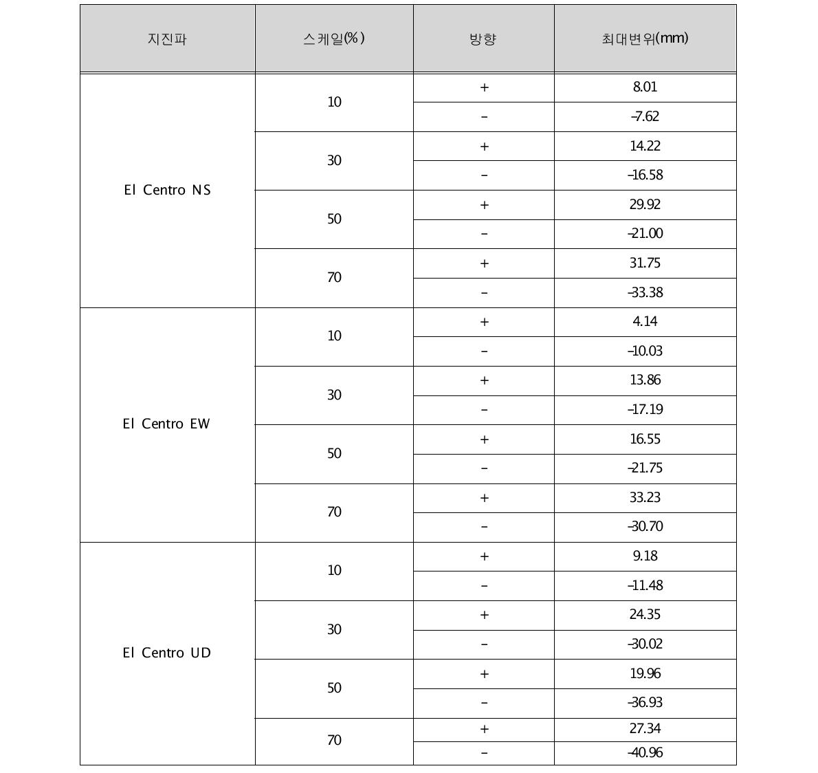 최대 응답변위