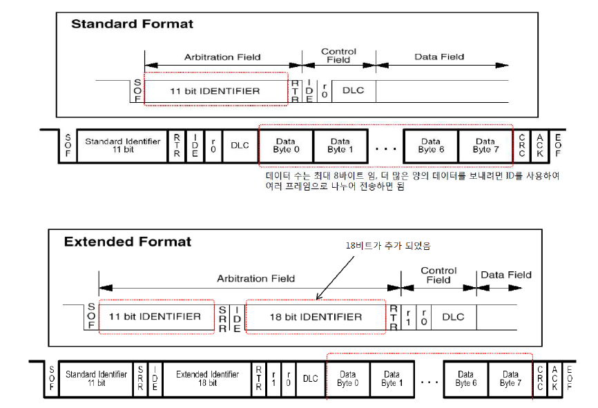 CAN 프로토콜 포맷