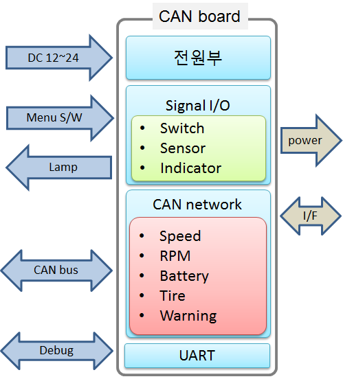 CAN Convertor 블록도