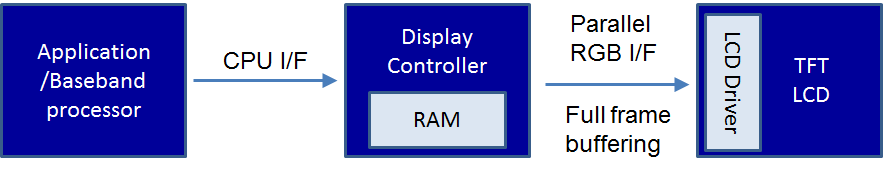 Interface Block Diagram