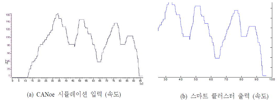 스마트 클러스터 성능평가