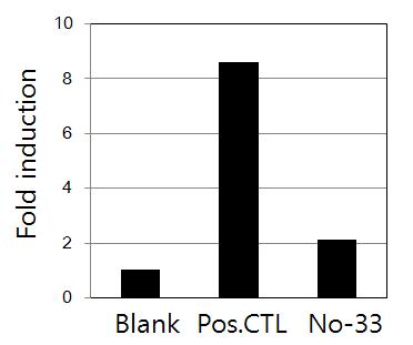 Effects of medicinal plant extract on the fibronectin synthesis in human dermal fibroblasts determined by ELISA.