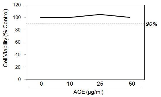 Cytotoxicity of Areca catechu extract (ACE) on dermal fibroblast cells determined by MTT assay.