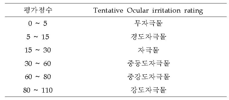 안구병변 등급표