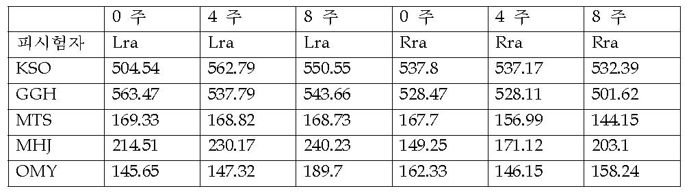 피부 주름 모사판(replica)의 기기 분석 결과