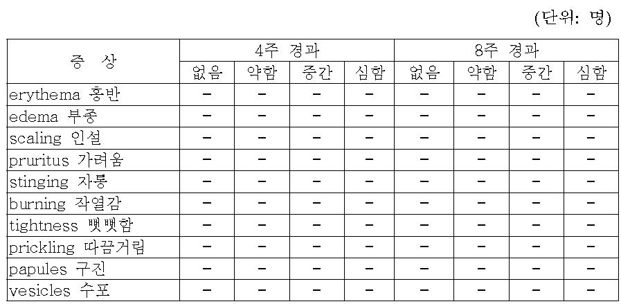 placebo 사용에서의 피부 이상반응 발생 피시험자 수