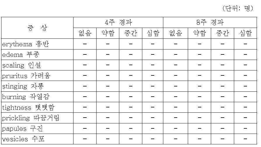 시험 화장품 사용에서의 피부 이상반응 발생 피시험자 수