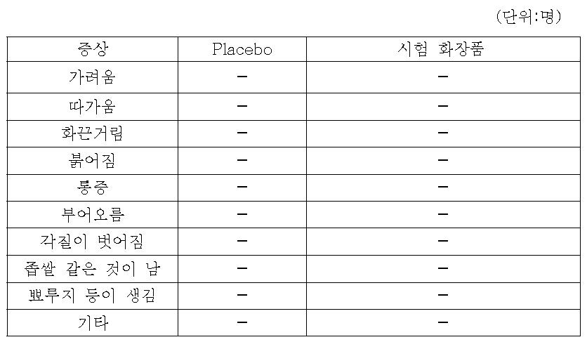 설문에 의한 피부 이상반응 발생 피시험자 수