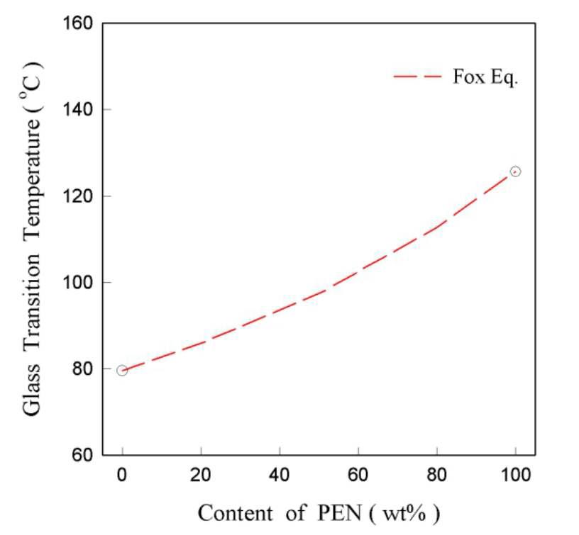 PEN Flory-Fox equation에 의한 PEN 함량에 따른 유리전이온도