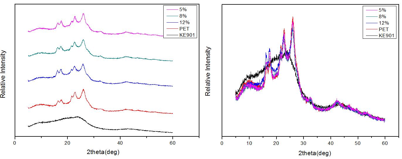 PEN 5, 8, 12% 함유 PET/PEN 조성물의 XRD 분석 데이터.