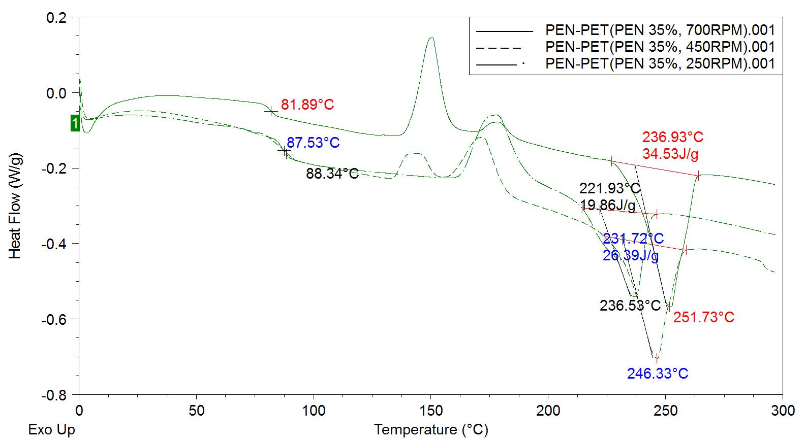 PEN 35% PET/PEN 블렌드 조성물의 DSC 분석 데이터.
