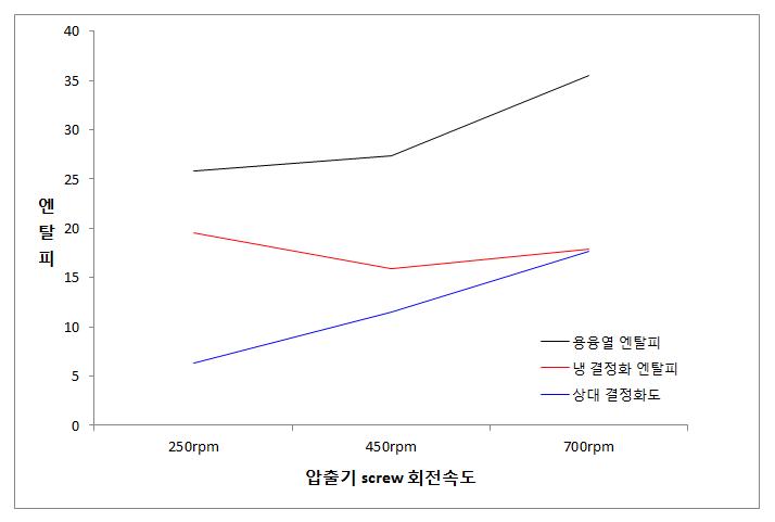 PEN 35% PET/PEN 블렌드 조성물의 상대결정화도