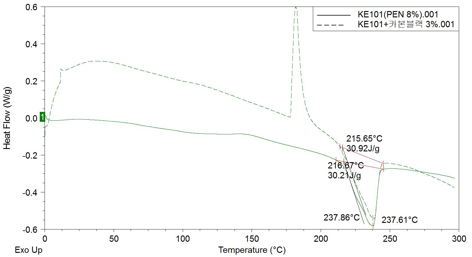 KE101 섬유의 DSC 분석 데이터.