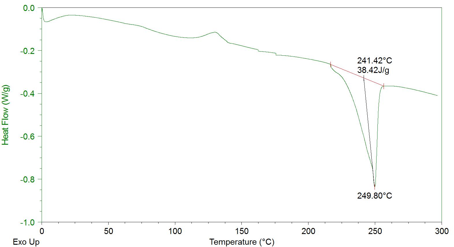 PEN 20% 함유 PET/PEN 블렌드 섬유의 DSC 분석 데이터.