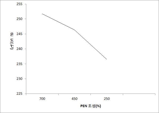 PEN 35% 조성의 rpm에 따른 용융온도 그래프