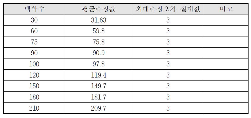 맥박 측정 오차 결과