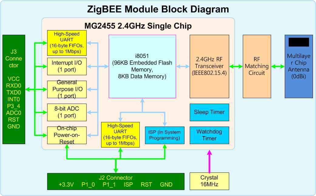 Zigbee 모듈 블록다이어그램