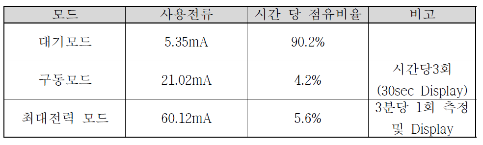 개발 센서의 전류 측정 결과