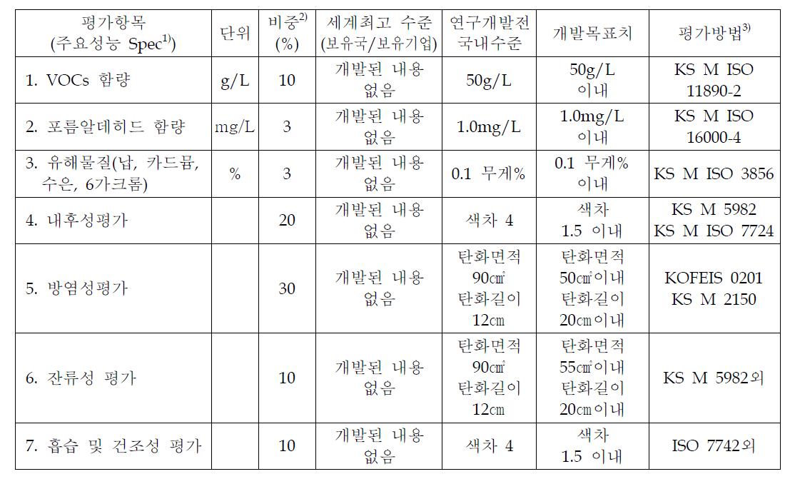 목조 문화재용 방염제 검정기준 지침